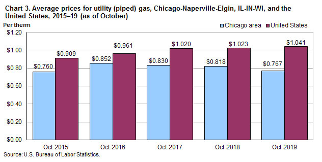 Chart 3. Average prices for utility (piped) gas, Chicago-Naperville-Elgin, IL-IN-WI and the United States, 2015-2019 (as of October)