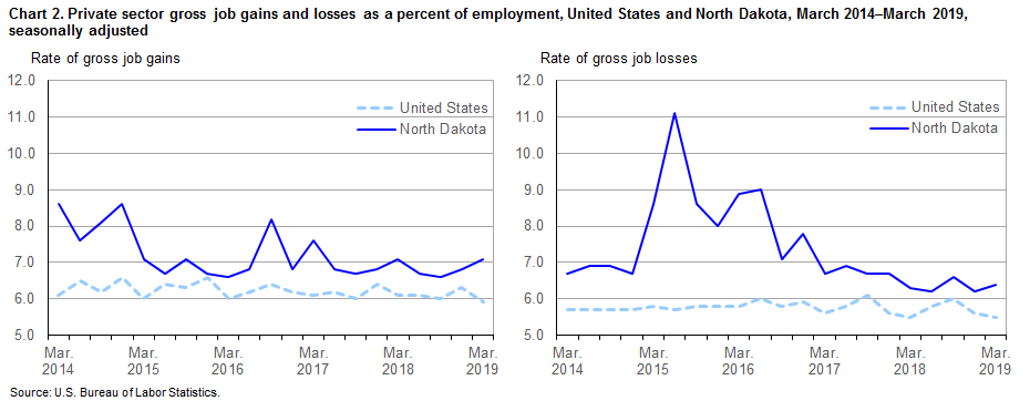 Chart 2. Private sector gross job gains and losses as a percent of employment, United States and North Dakota, March 2014-March 2019, seasonally adjusted