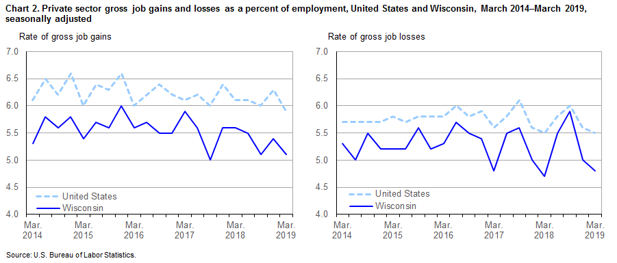 Chart 2. Private sector gross job gains and losses as a percent of employment, United States and Wisconsin, March 2014-March 2019, seasonally adjusted