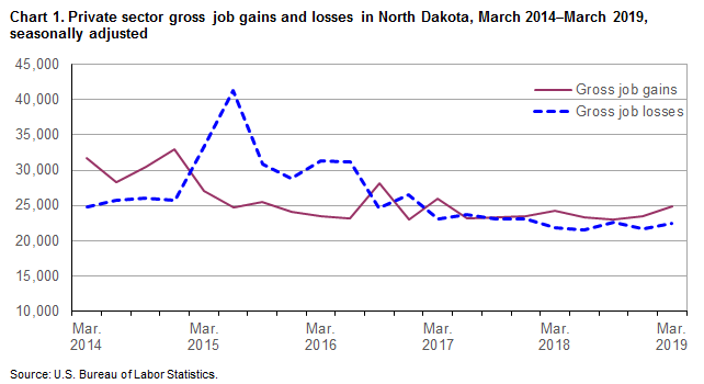 Chart 1. Private sector gross job gains and losses in North Dakota, March 2014-March 2019, seasonally adjusted