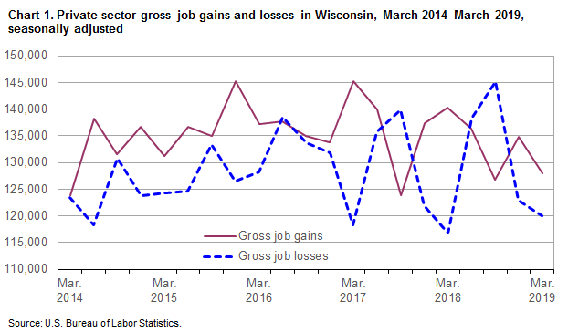 Chart 1. Private sector gross job gains and losses in Wisconsin, March 2014-March 2019, seasonally adjusted