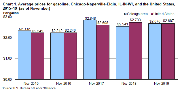 Chart 1. Average prices for gasoline, Chicago-Naperville-Elgin, IL-IN-WI, and the United States, 2015-2019 (as of November)
