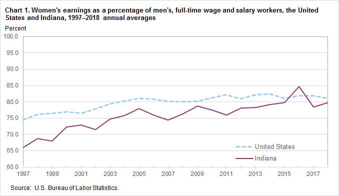 Chart 1. Women’s earnings as a percent of men’s, full-time wage and salary workers, the United States and Indiana, 1997–2018, annual averages