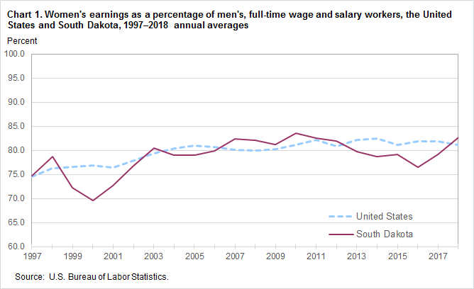 Chart 1. Women’s earnings as a percent of men’s, full-time wage and salary workers, the United States and South Dakota, 1997–2018, annual averages