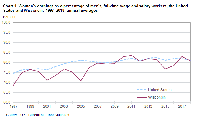 Chart 1. Women’s earnings as a percentage of men’s, full-time wage and salary workers, the United States, and Wisconsin 1997–2018 annual averages