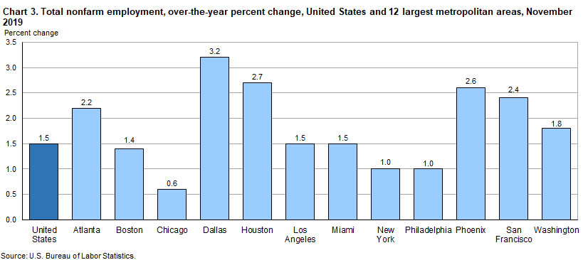 Chart 3. Total nofarm employment, over-the-year percent change, United States and 12 largest metropolitan areas, November 2019