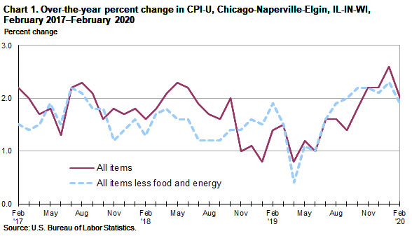 Chart 1. Over-the-year percent change in CPI-U, Chicago-Naperville-Elgin, IL-IN-WI, February 2017-February 2020