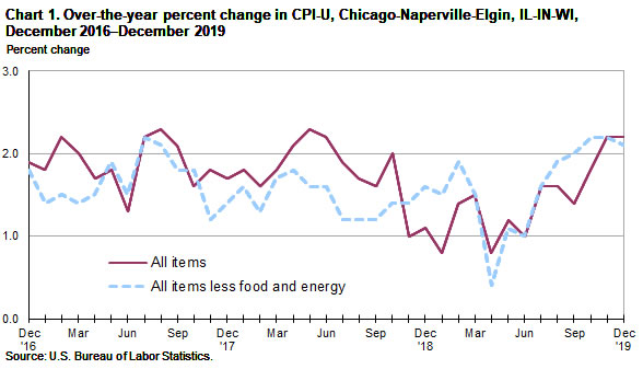 Chart 1. Over-the-year percent change in CPI-U, Chicago-Naperville-Elgin, IL-IN-WI, December 2016-December 2019