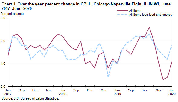 Chart 1. Over-the-year percent change in CPI-U, Chicago-Naperville-Elgin, IL-IN-WI, June 2017-June 2020