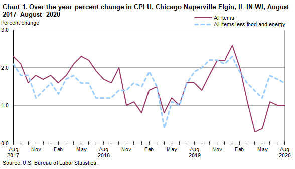 Chart 1. Over-the-year percent change in CPI-U, Chicago-Naperville-Elgin, IL-IN-WI, August 2017-August 2020