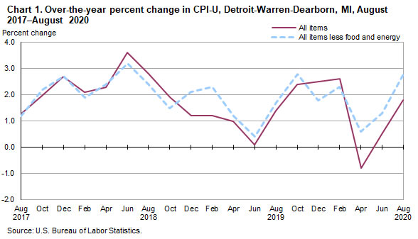 Chart 1. Over-the-year percent change in CPI-U, Detroit-Warren-Dearborn, MI, August 2017-August 2020