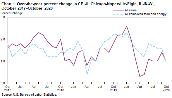 Chart 1. Over-the-year percent change in CPI-U, Chicago-Elgin-Naperville, IL-IN-WI, October 2017-October 2020