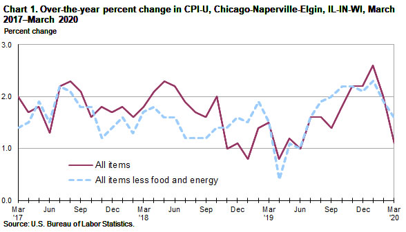 Chart 1. Over-the-year percent change in CPI-U, Chicago-Naperville-Elgin, IL-IN-WI, March 2017-March 2020