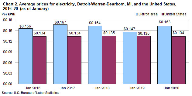 Chart 2. Average prices for electricity, Detroit-Warren-Dearborn and the United States, 2016-2020 (as of January)