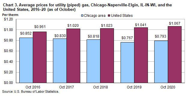 Chart 3. Average prices for utility (piped) gas, Chicago-Naperville-Elgin, IL-IN-WI, and the United States, 2016-2020 (as of October)