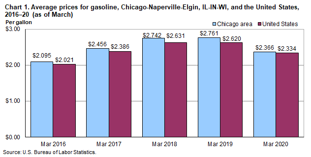Chart 1. Average prices for gasoline, Chicago-Naperville-Elgin, IL-IN-WI, and the United States, 2016-20 (as of March)