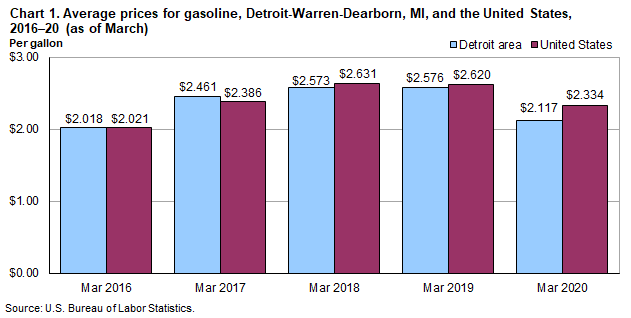 Chart 1. Average prices for gasoline, Detroit-Warren-Dearborn, MI, and the United States, 2016-20 (as of March)