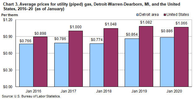 Chart 3. Average prices for utility (piped) gas, Detroit-Warren-Dearborn and the United States, 2016-2020 (as of January)