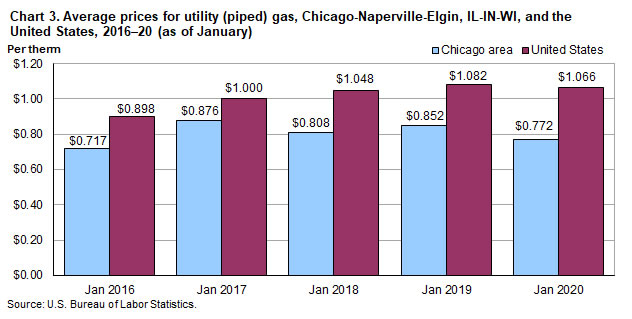 Chart 3. Average prices for utility (piped) gas, Chicago-Naperville-Elgin and the United States, 2016-2020 (as of January)