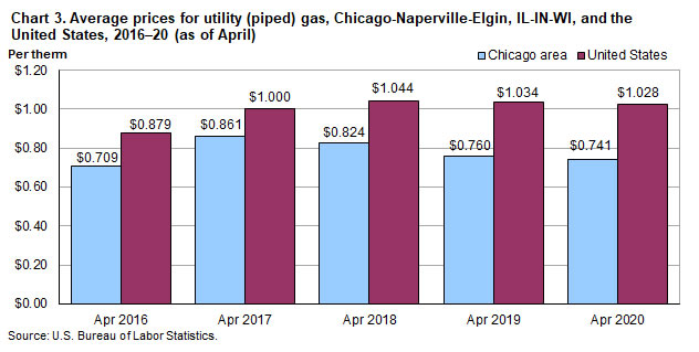 Chart 3. Average prices for utility (piped) gas, Chicago-Naperville-Elgin, IL-IN-WI and the United States, 2016-2020 (as of April)