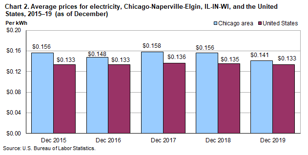 Chart 2. Average prices for electricity, Chicago-Naperville-Elgin, IL-IN-WI, and the United States, 2015-2019 (as of December)