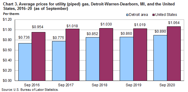 Chart 3. Average prices for utility (piped) gas, Detroit-Warren-Dearborn, MI and the United States, 2016-20 (as of September)