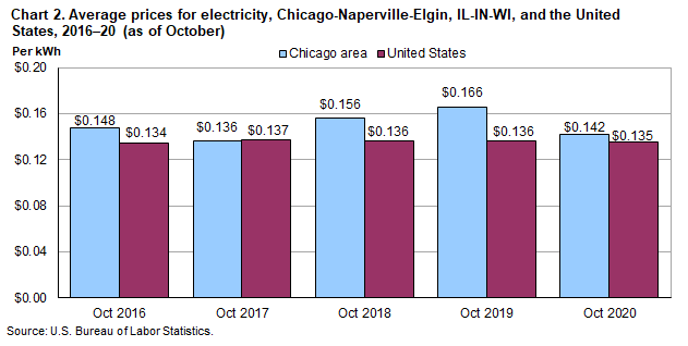 Chart 2. Average prices for electricity, Chicago-Naperville-Elgin, IL-IN-WI, and the United States, 2016-2020 (as of October)