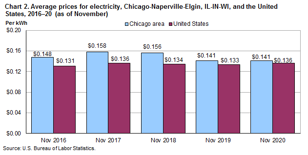 Chart 2. Average prices for electricity, Chicago-Naperville-Elgin, IL-IN-WI, and the United States, 2016-2020 (as of November)