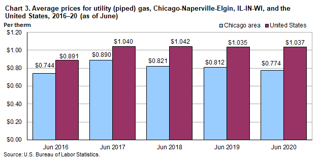 Chart 3. Average prices for utility (piped) gas, Chicago-Naperville-Elgin, IL-IN-WI and the United States, 2016-2020 (as of June)