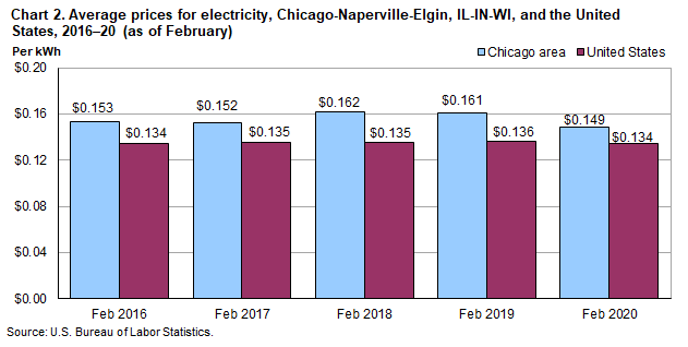 Chart 2. Average prices for electricity, Chicago-Naperville-Elgin, IL-IN-WI, and the United States, 2016–20 (as of February)