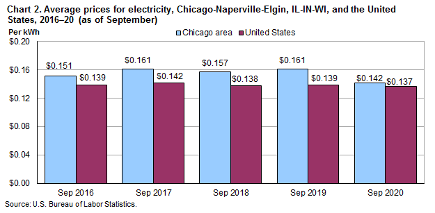 Chart 2. Average prices for electricity, Chicago-Naperville-Elgin, IL-IN-WI and the United States, 2016-20 (as of September)