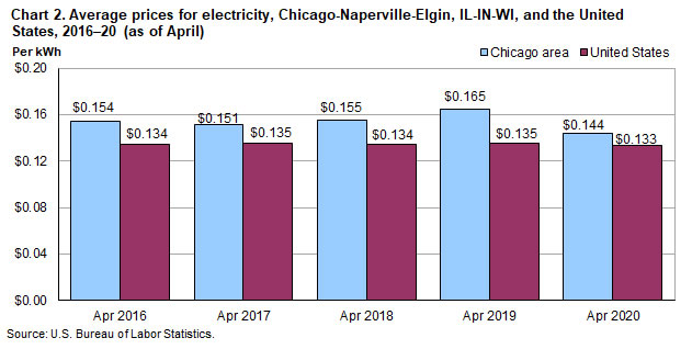 Chart 2. Average prices for electricity, Chicago-Naperville-Elgin, IL-IN-WI, and the United States, 2016-2020 (as of April)