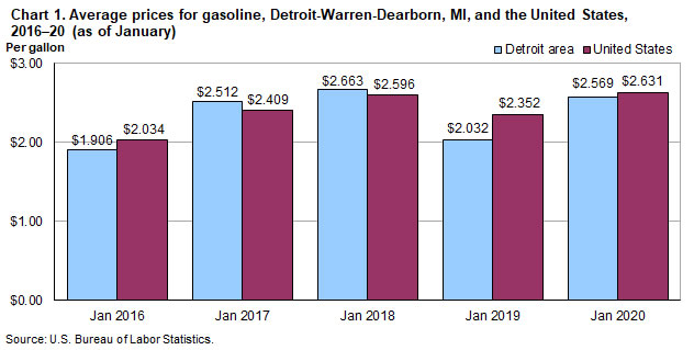 Chart 1. Average prices for gasoline, Detroit-Warren-Dearborn and the United States, 2016-2020 (as of January)