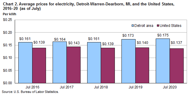 Chart 2. Average prices for electricity, Detroit-Warren-Dearborn, MI, and the United States, 2016-2020 (as of July)