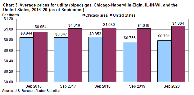 Chart 3. Average prices for utility (piped) gas, Chicago-Naperville-Elgin, IL-IN-WI, and the United States, 2016-20 (as of September)