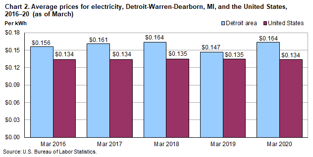 Chart 2. Average prices for electricity, Detroit-Warren-Dearborn, MI, and the United States, 2016-20 (as of March)