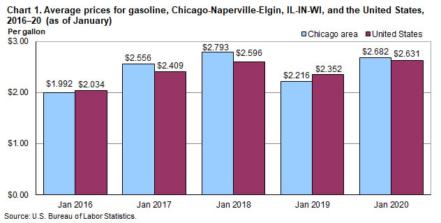 Chart 1. Average prices for gasoline, Chicago-Naperville-Elgin, IL-IN-WI, and the United States, 2016-2020 (as of January)