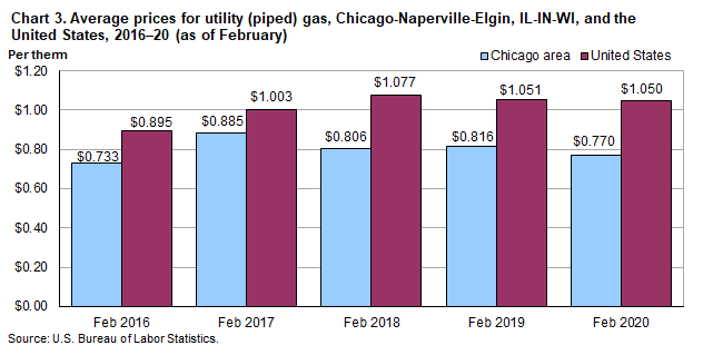 Chart 3. Average prices for utility (piped) gas, Chicago-Naperville-Elgin, IL-IN-WI and the United States, 2016–20 (as of February)