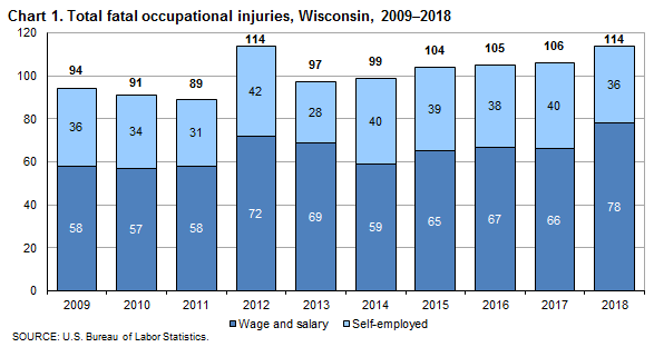 Chart 1. Total fatal occupational injuries, Wisconsin, 2009-2018