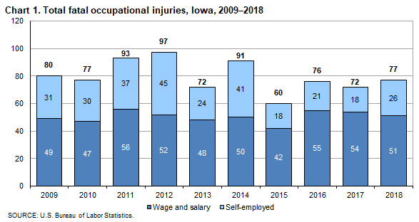 Chart 1. Total fatal occupational injuries, Iowa, 2009-2018