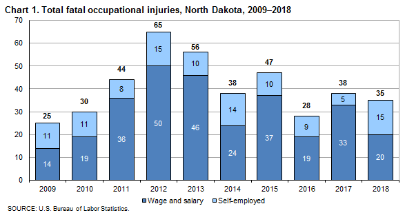 Chart 1. Total fatal occupational injuries, North Dakota, 2009-2018
