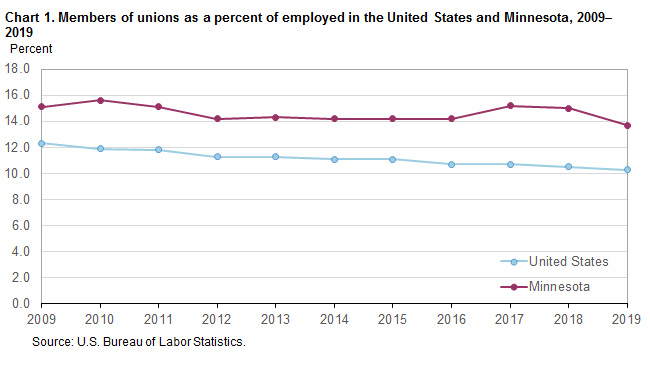 Chart 1. Members of unions as a percent of employed in the United States and Minnesota, 2008–2019