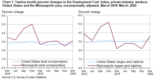 Chart 1. Twelve-month percent changes in the Employment Cost Index, private industry workers, United States and the Minneapolis area, not seasonally adjusted, March 2018-March 2020
