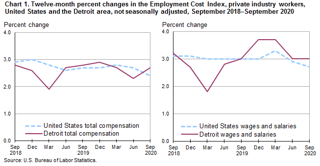 Chart 1. Twelve-month percent changes in the Employment Cost Index, private industry workers, United States and the Detroit area, not seasonally adjusted, September 2018-September 2020