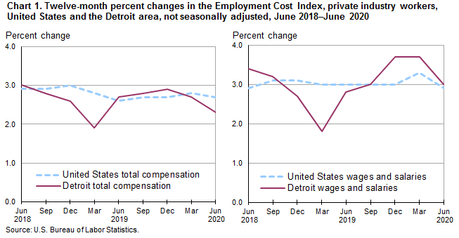Chart 1. Twelve-month percent changes in the Employment Cost Index, private industry workers, United States and the Detroit area, not seasonally adjusted, June 2018-June 2020