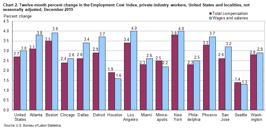 Chart 2. Twelve-month percent change in the Employment Cost Index, private industry workers, United States and localities, not seasonally adjusted, December 2019