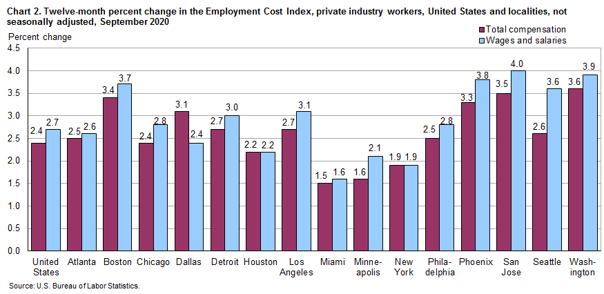 Chart 2. Twelve-month percent change in the Employment Cost Index. private industry workers, United States and localities, not seasonally adjusted, September 2020