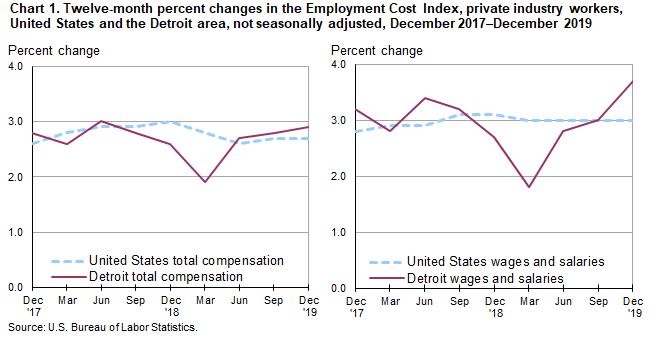 Chart 1. Twelve-month percent changes in the Employment Cost Index, private industry workers, United States and the Detroit area, not seasonally adjusted, December 2017-December 2019