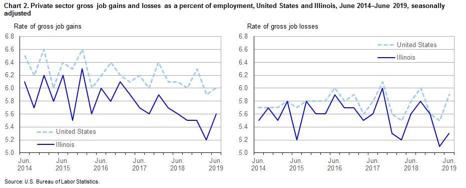 Chart 2. Private sector gross job gains and losses as a percent of employment, United States and Illinois, June 2014-June 2019, seasonally adjusted
