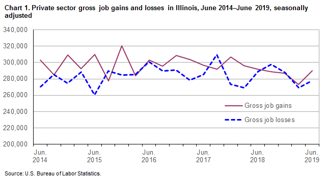 Chart 1. Private sector gross job gains and losses in Illinois, June 2014-June 2019, seasonally adjusted